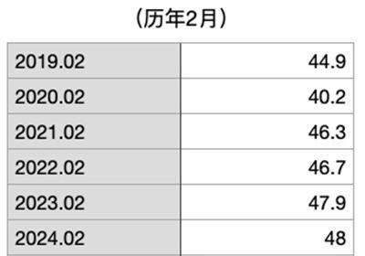 我们刚经历了最忙碌的1月和最悠闲的2月