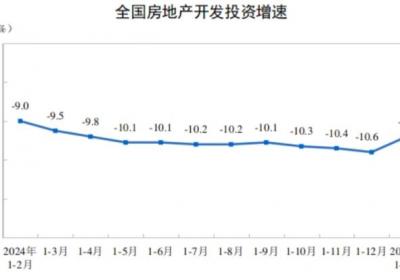 全国前两月房地产开发投资下降9.8%至10720亿元