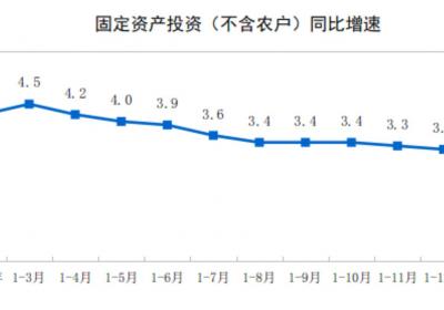 2023年1-2月全国固定资产投资同比增长4.1%