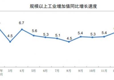 今年前两个月规模以上工业增加值同比增长5.9%