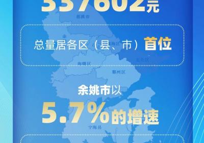 186379元！宁波市及各区县、市人均GDP数据发布