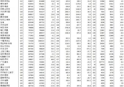 2022年度中国15大机场旅客吞吐量超3000万人次