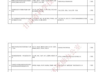 2024年度甘肃省科学技术奖建议授奖项目公示
