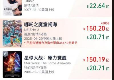 《哪吒2》荣登全球影史票房第五宝座
