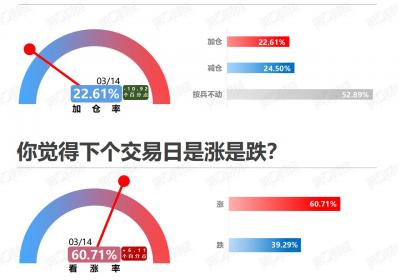 3月14日市场情绪分析：高位减仓信号解读