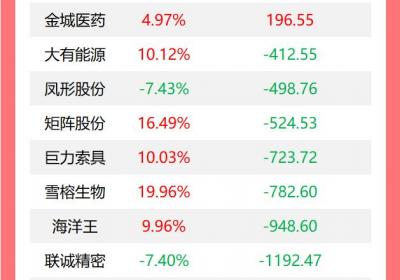 龙虎榜揭秘：机构今日买入11股，抛售内蒙一机2.43亿