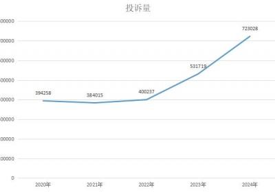 2024广东消费投诉报告出炉：挽回经济损失逾5亿元 人格尊严投诉快速增长引关注