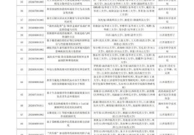 2024年度江西省科学技术奖形式审查合格项目公示