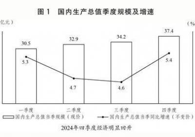 两会受权发布丨关于2024年国民经济和社会发展计划执行情况与2025年国民经济和社会发展计划草案的报告