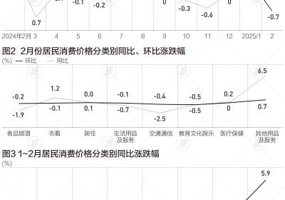 改写后的标题：CPI同比转负背后：结构现积极变化 力促价格企稳回升