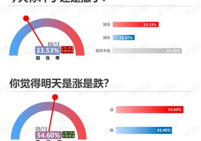 3月13日市场情绪分析：是加仓还是抄底？