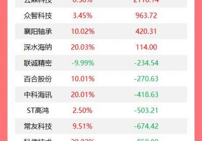 机构今日买入16股，抛售宝钛股份2.49亿元