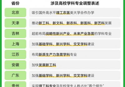 这波高校专业大调整，工科的动作比文科还要大？