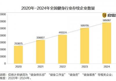 启信宝3·15洞察：健身新规严管预付费，助力消费者放心选择