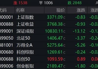 A股三大指数集体低开 贵金属概念走强
