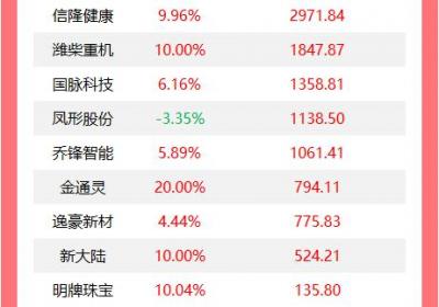 机构抛售10股，美力科技获1.96亿元买入
