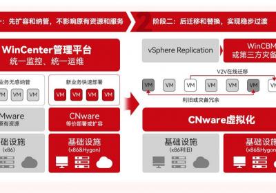 云宏医疗解决方案：VMware替换与信创改造新路径