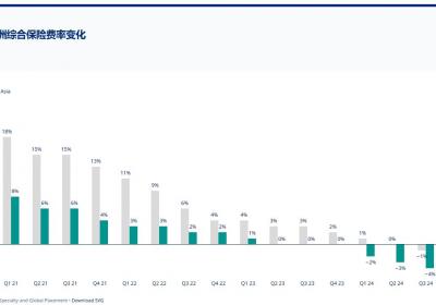 亚洲商业险费率持续下降，中国大陆董责险季度跌幅超20%
