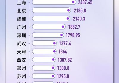 合肥人口突破千万，城市地位再升级