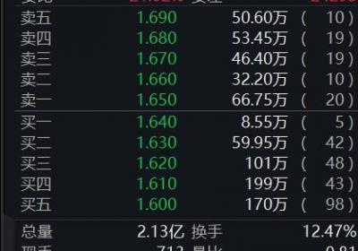 奈雪的茶预计2024年经调整净亏损8.8亿至9.7亿元