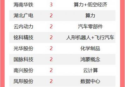A股涨停潮：62股涨停，云鼎科技5连板领跑