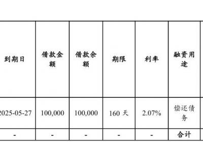 许昌投资集团拟发行10亿元超短融