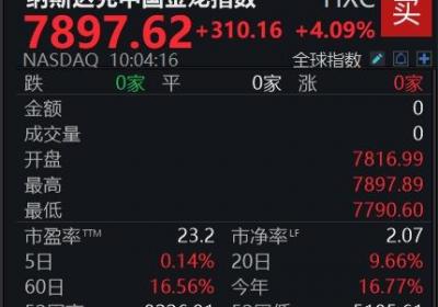 纳斯达克中国金龙指数大涨4% WT原油期货跌3%