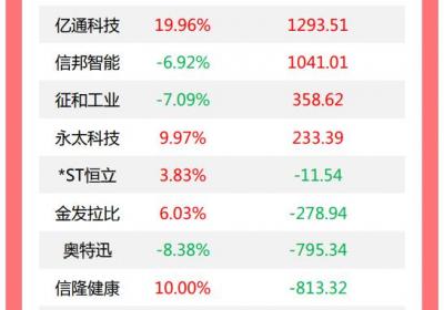 龙虎榜揭秘：机构抛售16股，大举买入拓维信息1.62亿