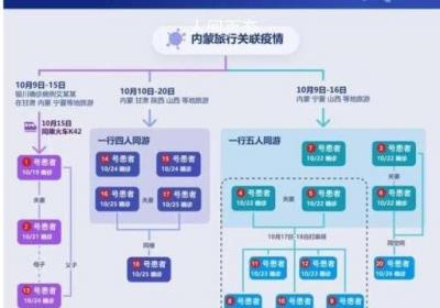 多图直击封控小区 北京21例感染者传播链条一图读懂