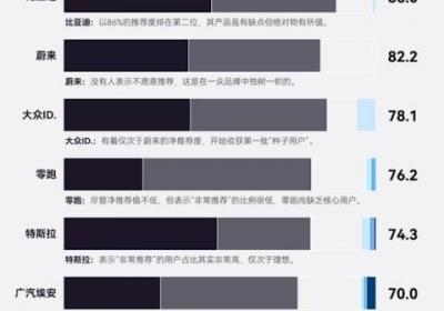 威马车主认为最坑 新能源车主推荐度排行榜：理想ONE排第一