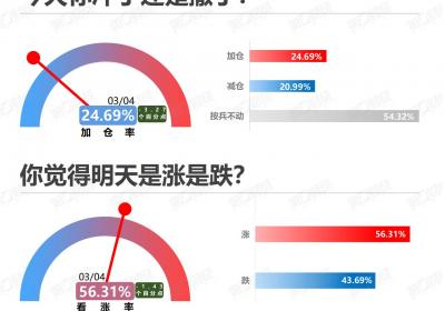 3月4日市场情绪分析：仓位指数持续下滑