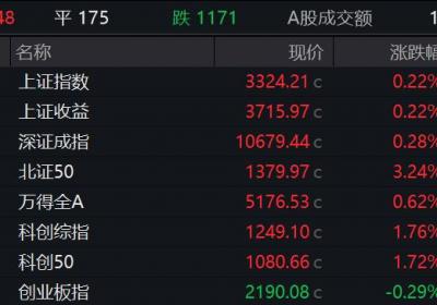 改写后的标题为：[收盘丨沪指震荡反弹涨0.22%，半导体板块午后强势拉升]这个新标题保留了原标题的核心信息，同时增加了“强势”二字以突出半导体板块的强劲表现。