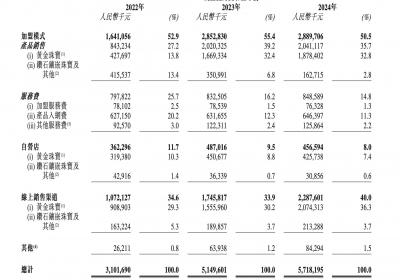 五度冲刺IPO，周六福港股上市能否破加盟争议？