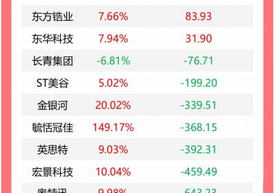 机构今日买入16股，超4亿抛售有研新材