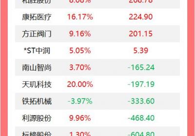 龙虎榜：机构今日加仓20股，浙数文化遭抛售9431万元