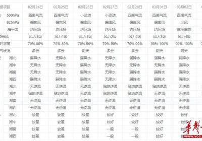 本周湖南空气质量有轻度污染 28日后转好为优至良