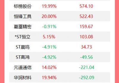 机构今日买入24股，抛售蜂助手超2.23亿