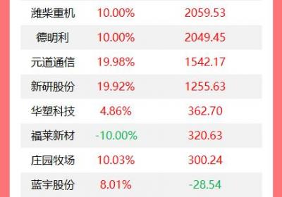 机构今日买入20股，常山北明遭3.01亿元抛售