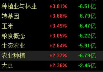 中央一号文件发布！农业股集体上涨，板块有望超跌反弹