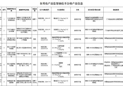 天天315丨海南省公布12批次不合格食品 涉农、兽药残留超标等