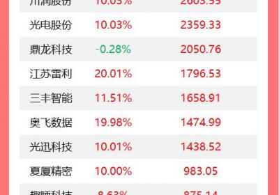 龙虎榜：机构今日买入27股，杭齿前进遭抛售3.38亿