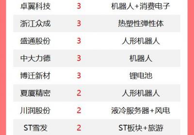 A股今日涨停个股达119只，杭齿前进实现8连板