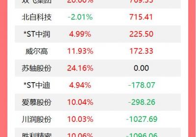 机构今日买入16股，东华软件遭抛售1.31亿元
