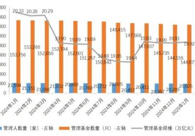 截至2025年1月末，中国私募基金管理规模达19.92万亿元