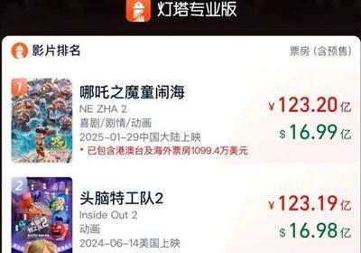 《哪吒2》登顶，超越了谁？