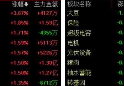 三大股指低开，机器人概念股持续活跃