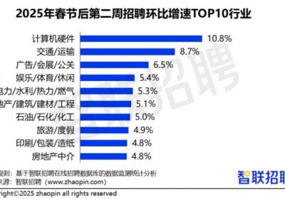 《哪吒2》提振影视行业信心， 场务、影视制作等人才供需双旺