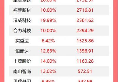 机构今日加仓20股，中大力德遭抛售超1.2亿