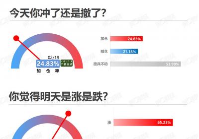 2月19日情绪指数发布：看涨率达65.23%