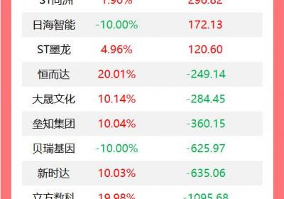 机构今日大举买入14股，抛售数据港2.4亿元